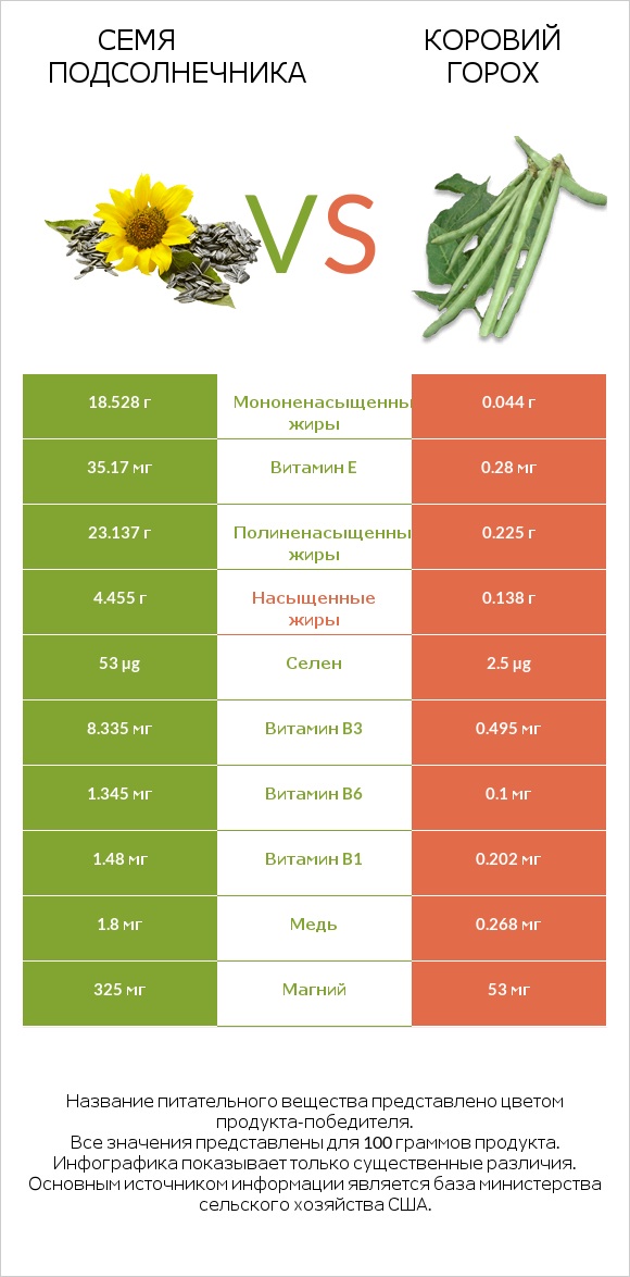 Семя подсолнечника vs Коровий горох infographic