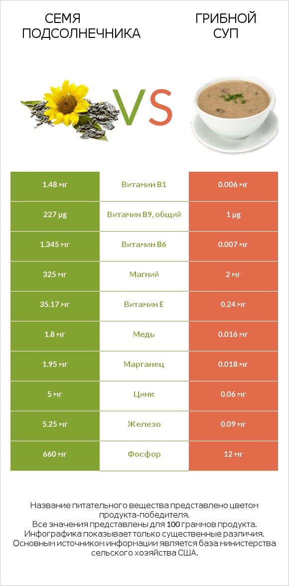 Семя подсолнечника vs Грибной суп infographic