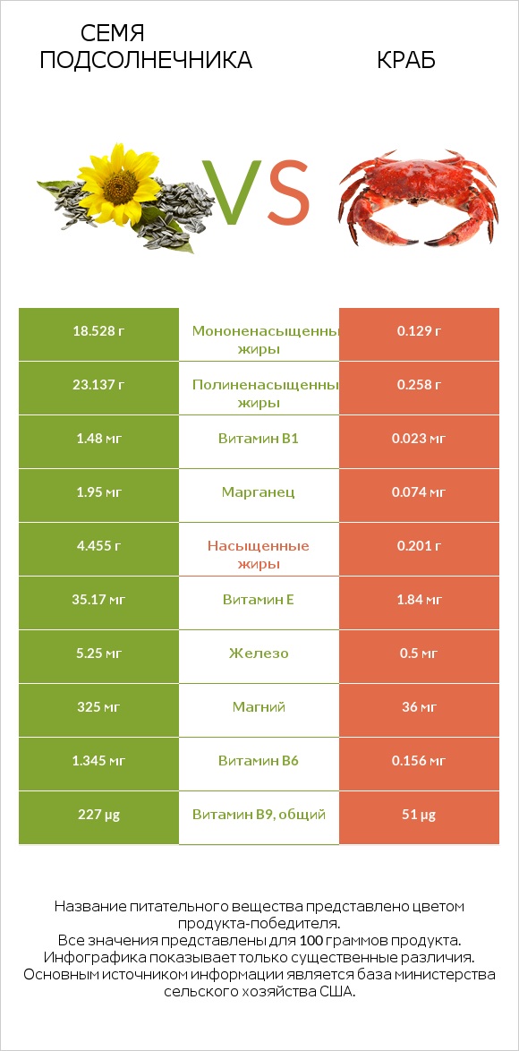 Семя подсолнечника vs Краб infographic