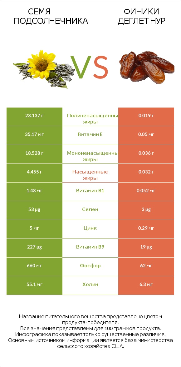 Семя подсолнечника vs Финики деглет нур infographic