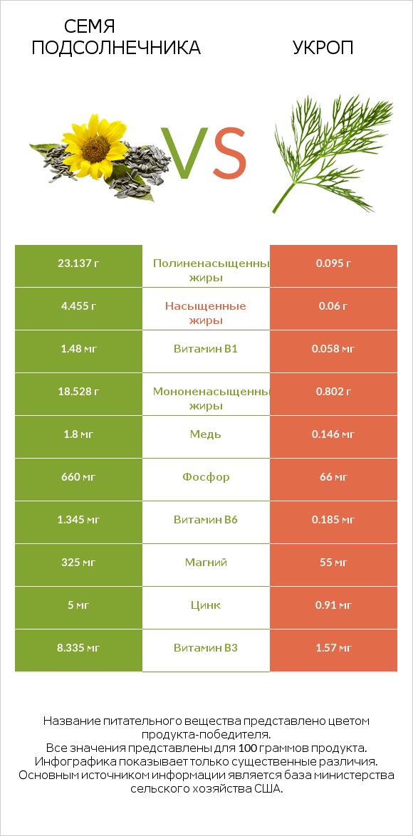 Семя подсолнечника vs Укроп infographic