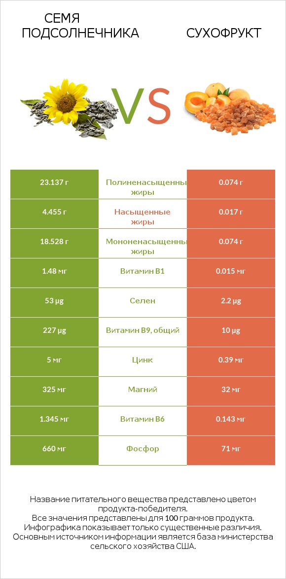 Семя подсолнечника vs Сухофрукт infographic