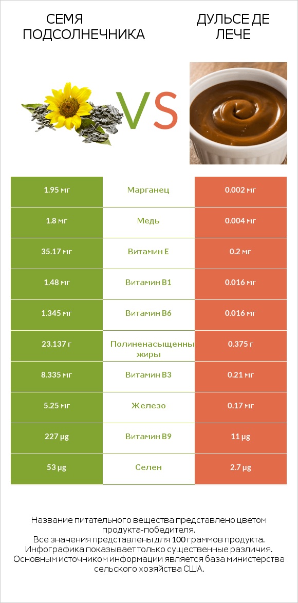 Семя подсолнечника vs Дульсе де Лече infographic