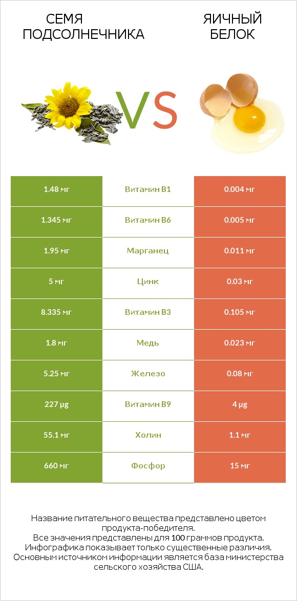 Семя подсолнечника vs Яичный белок infographic