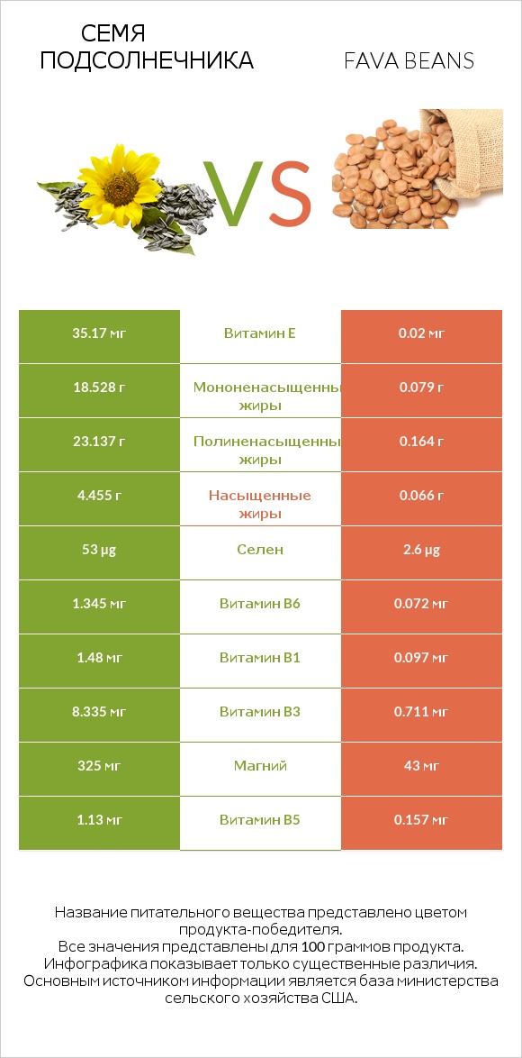 Семя подсолнечника vs Fava beans infographic