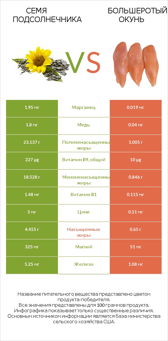 Семя подсолнечника vs Большеротый окунь infographic