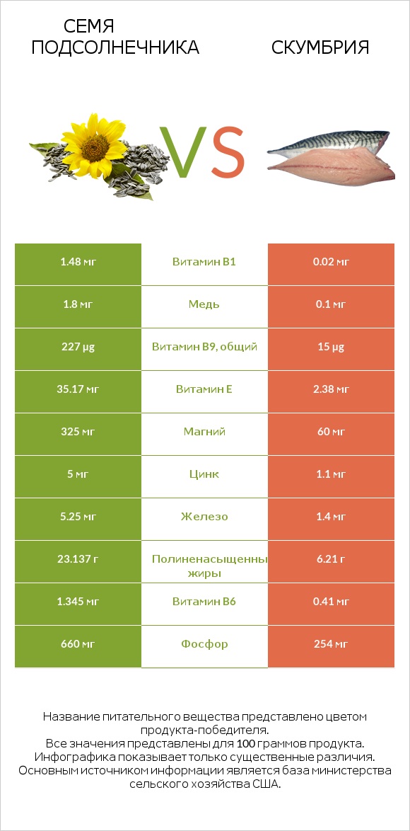 Семя подсолнечника vs Скумбрия infographic