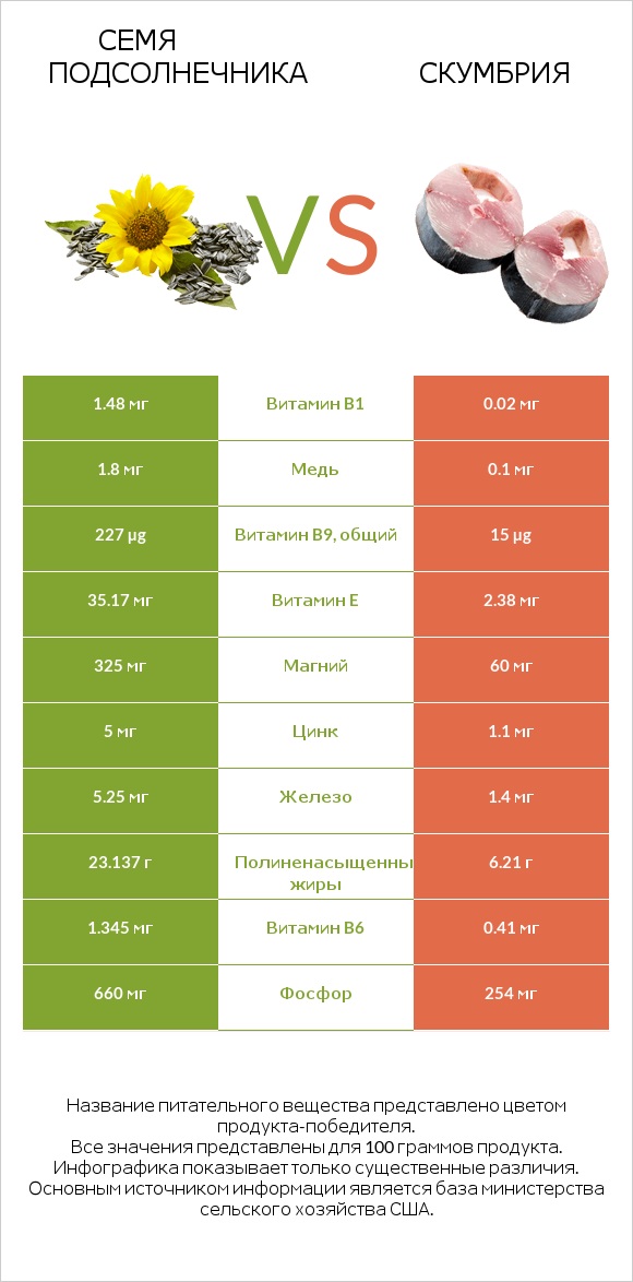Семя подсолнечника vs Скумбрия infographic