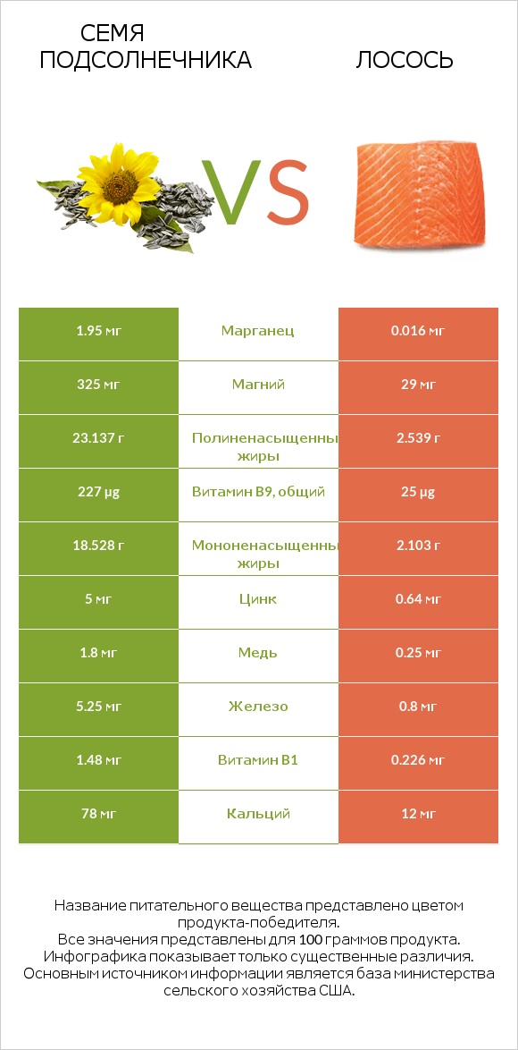Семя подсолнечника vs Лосось сырая infographic