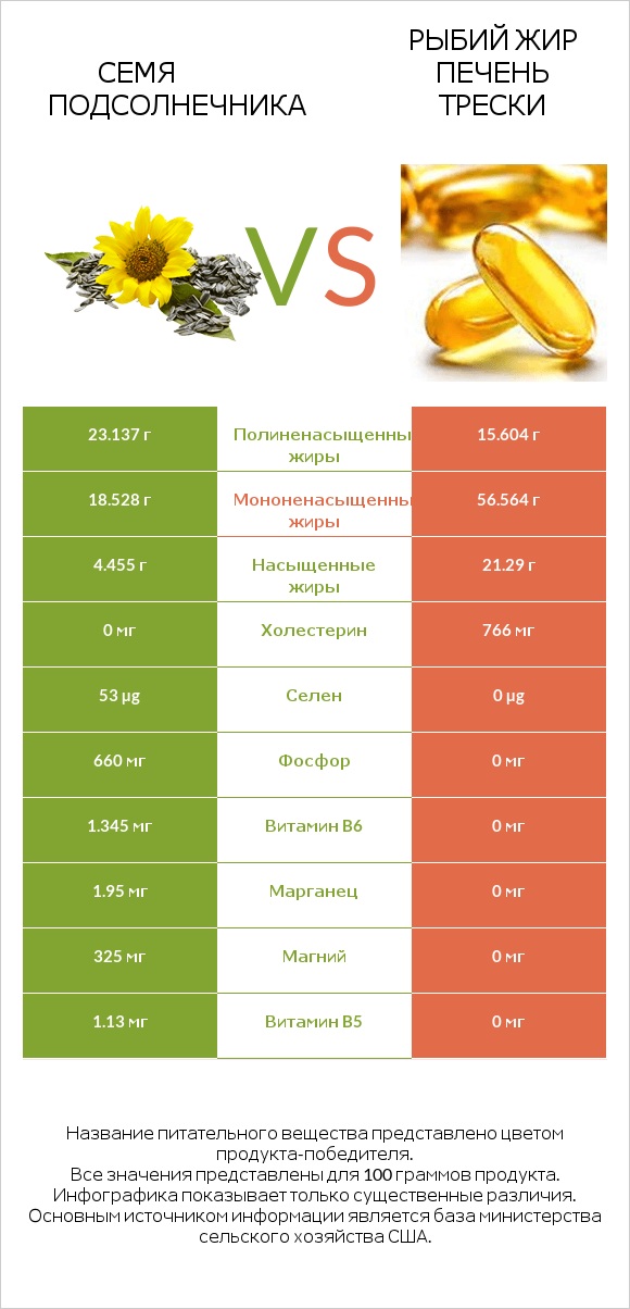 Семя подсолнечника vs Рыбий жир печень трески infographic