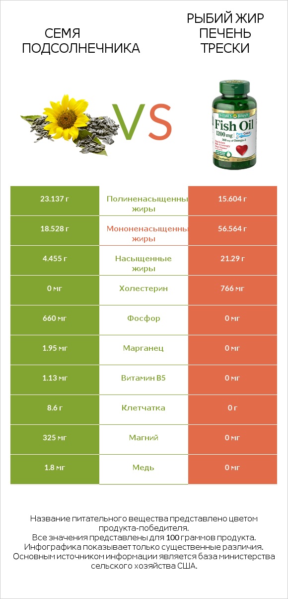 Семя подсолнечника vs Рыбий жир infographic