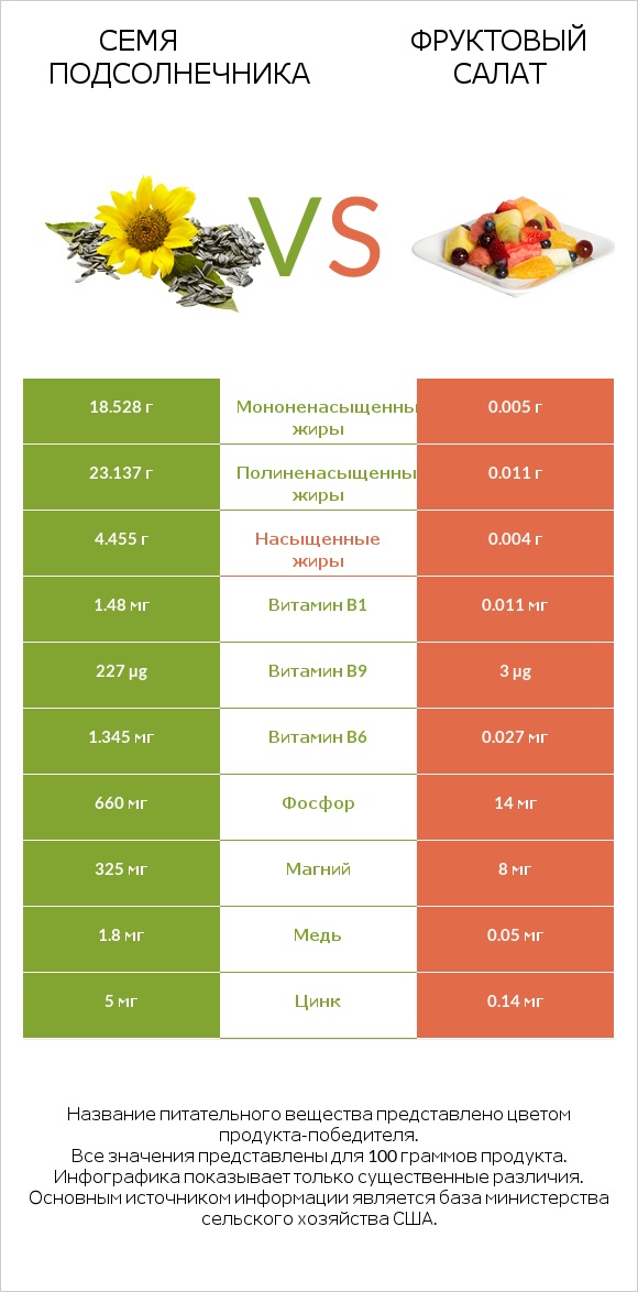 Семя подсолнечника vs Фруктовый салат infographic