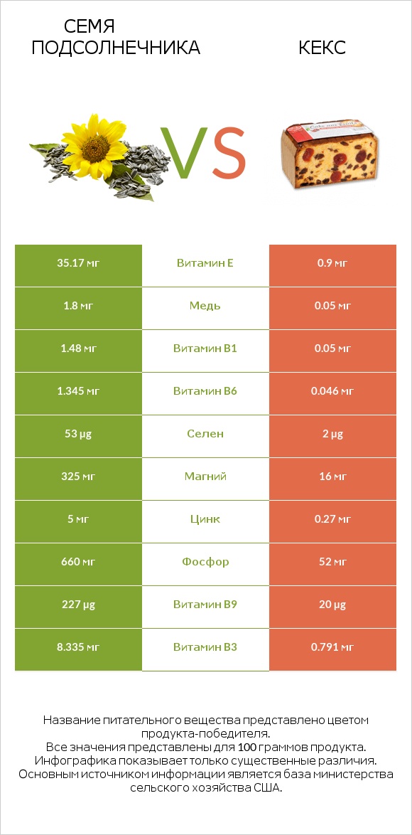 Семя подсолнечника vs Кекс infographic