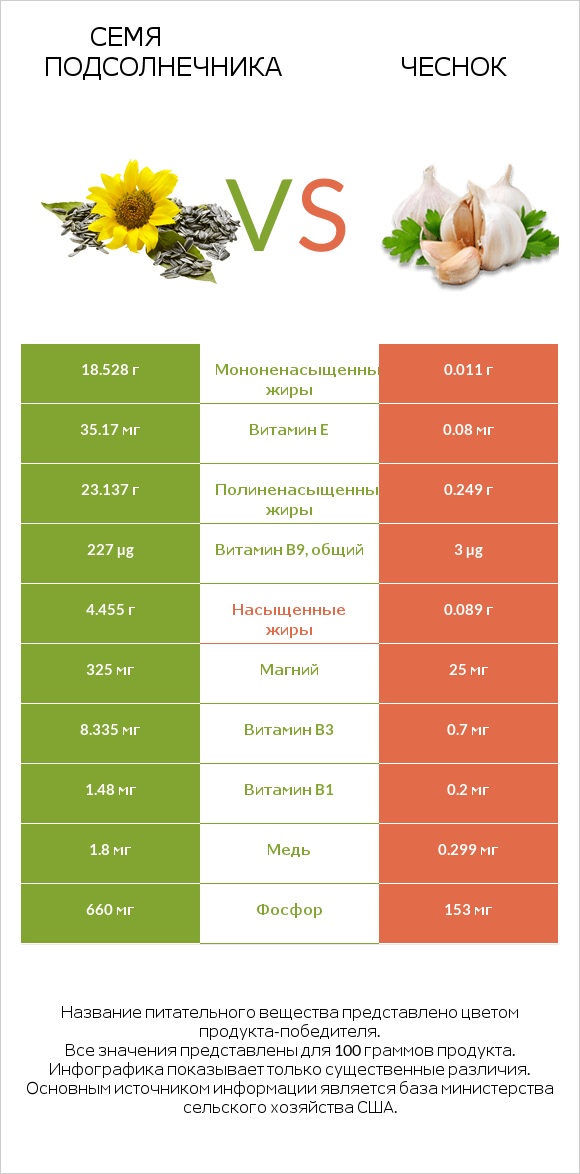 Семя подсолнечника vs Чеснок infographic
