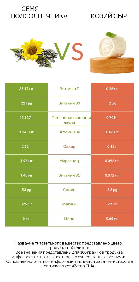 Семя подсолнечника vs Козий сыр infographic