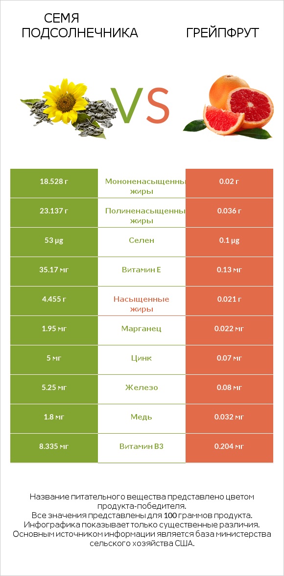Семя подсолнечника vs Грейпфрут infographic