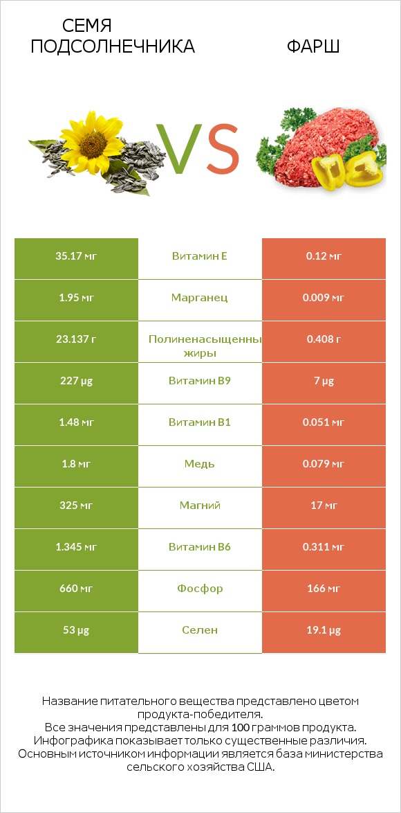 Семя подсолнечника vs Фарш infographic