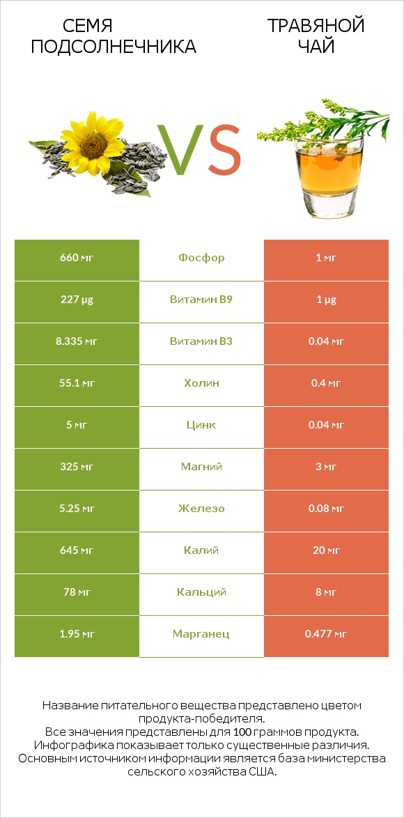 Семя подсолнечника vs Травяной чай infographic