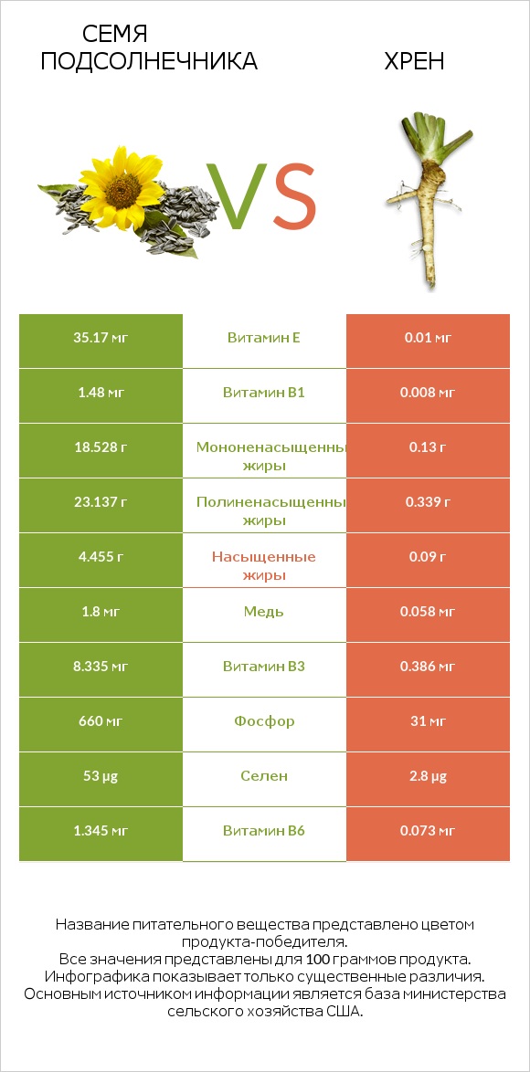 Семя подсолнечника vs Хрен infographic