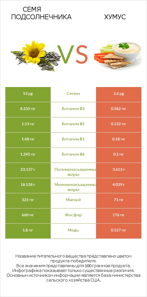 Семя подсолнечника vs Хумус infographic