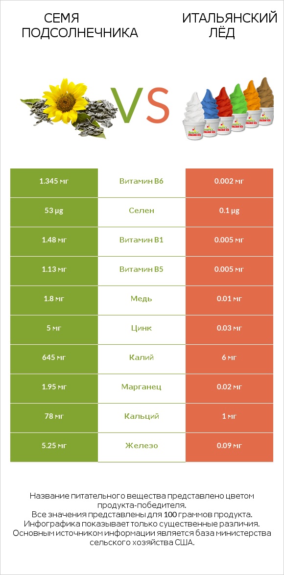 Семя подсолнечника vs Итальянский лёд infographic