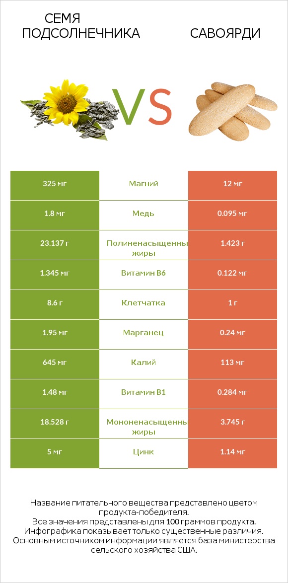 Семя подсолнечника vs Савоярди infographic