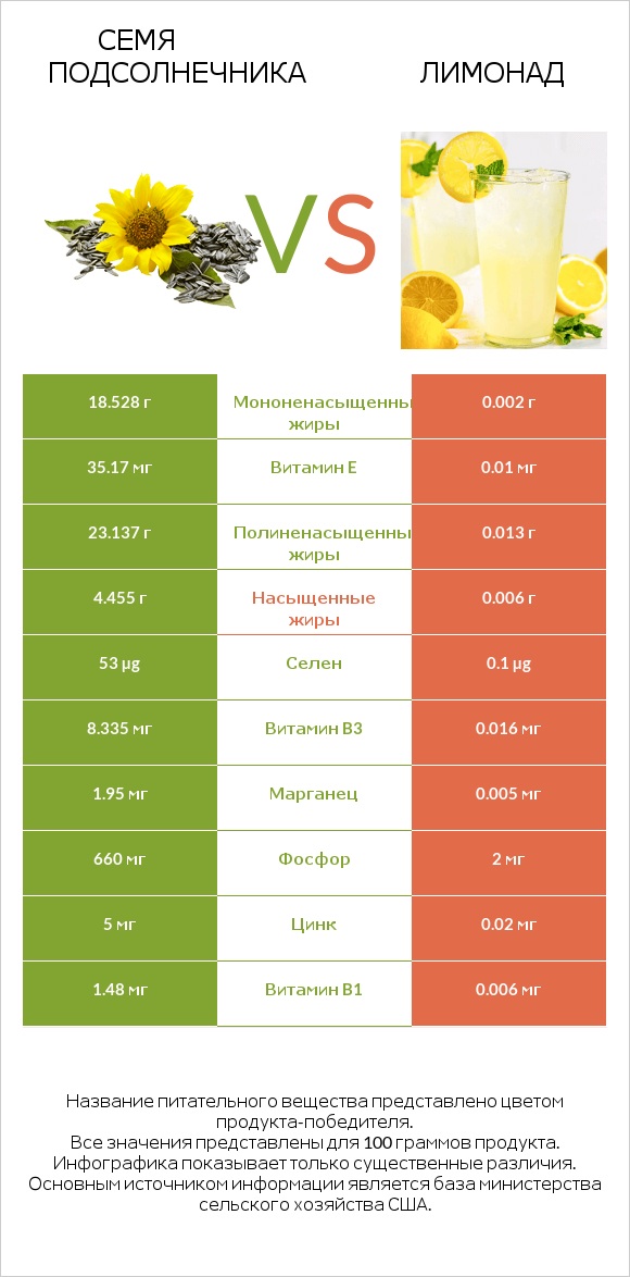 Семя подсолнечника vs Лимонад infographic