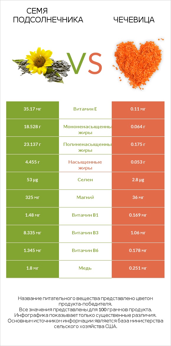 Семя подсолнечника vs Чечевица infographic