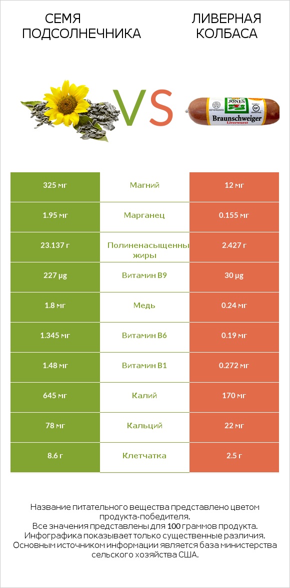 Семя подсолнечника vs Ливерная колбаса infographic
