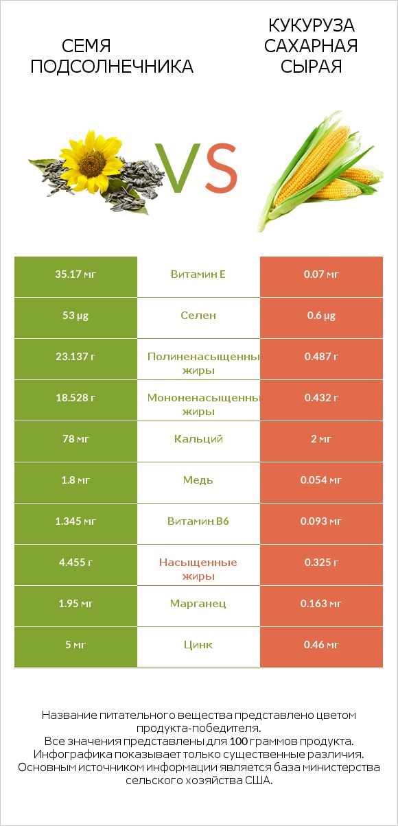 Семя подсолнечника vs Кукуруза сахарная сырая infographic