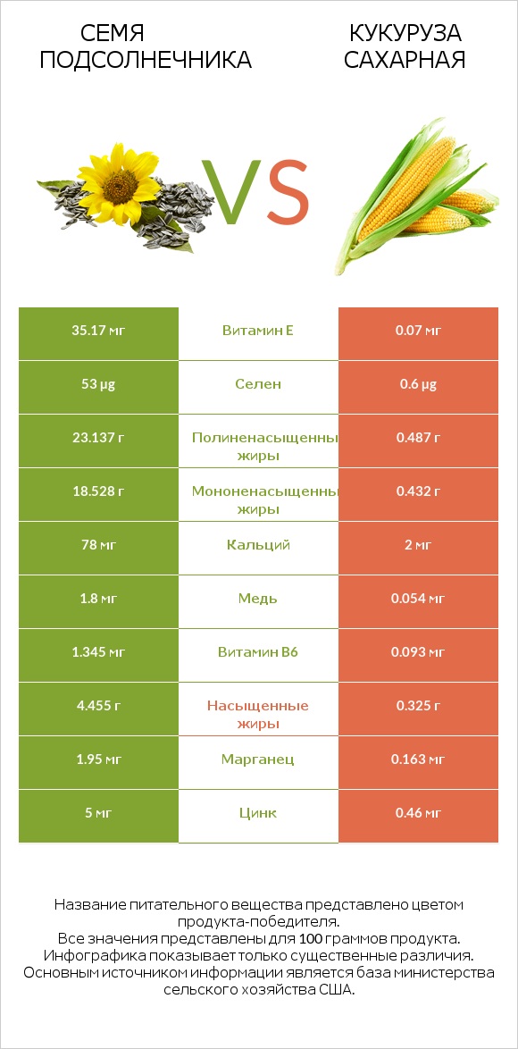Семя подсолнечника vs Кукуруза сахарная infographic