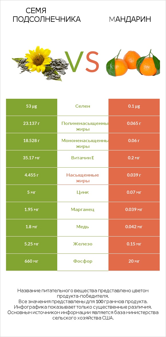 Семя подсолнечника vs Мандарин infographic