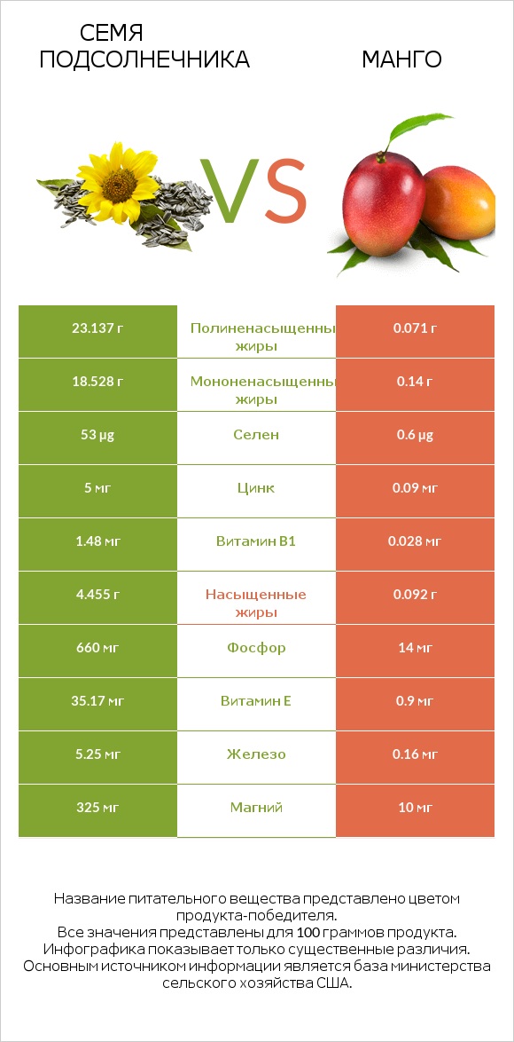 Семя подсолнечника vs Манго infographic