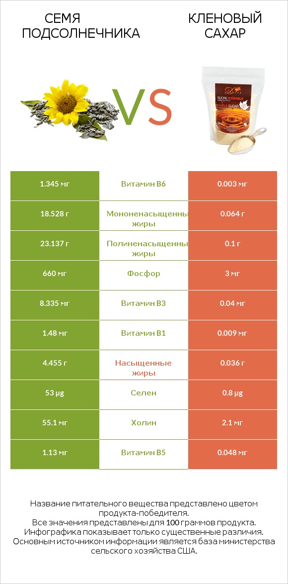 Семя подсолнечника vs Кленовый сахар infographic