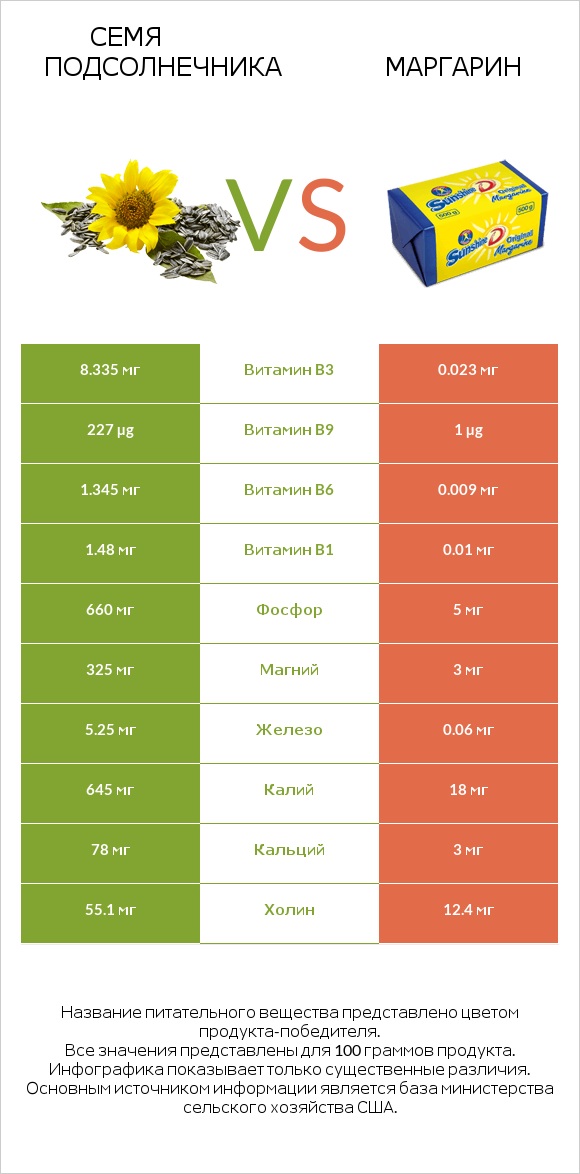 Семя подсолнечника vs Маргарин infographic