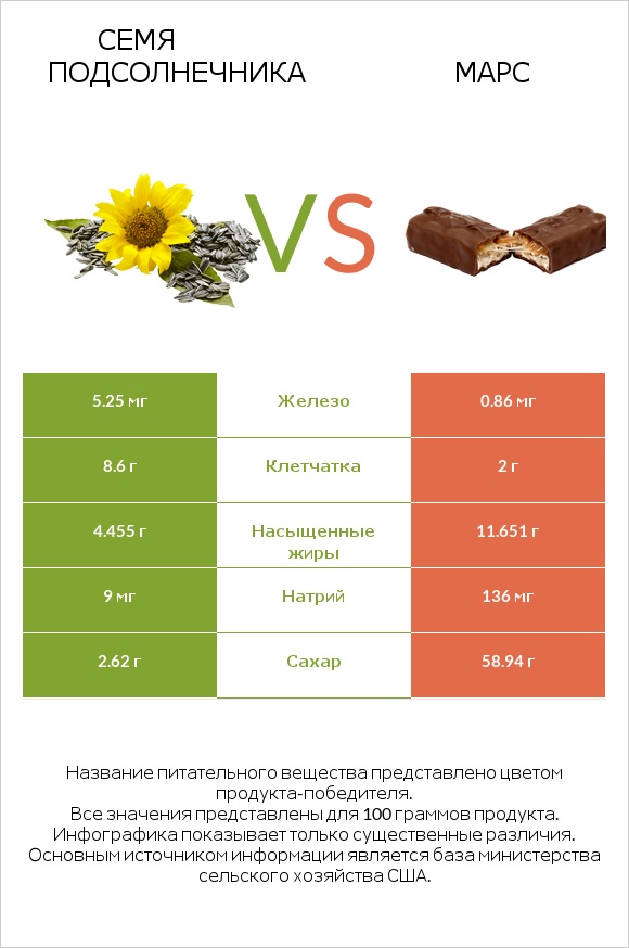 Семя подсолнечника vs Марс infographic