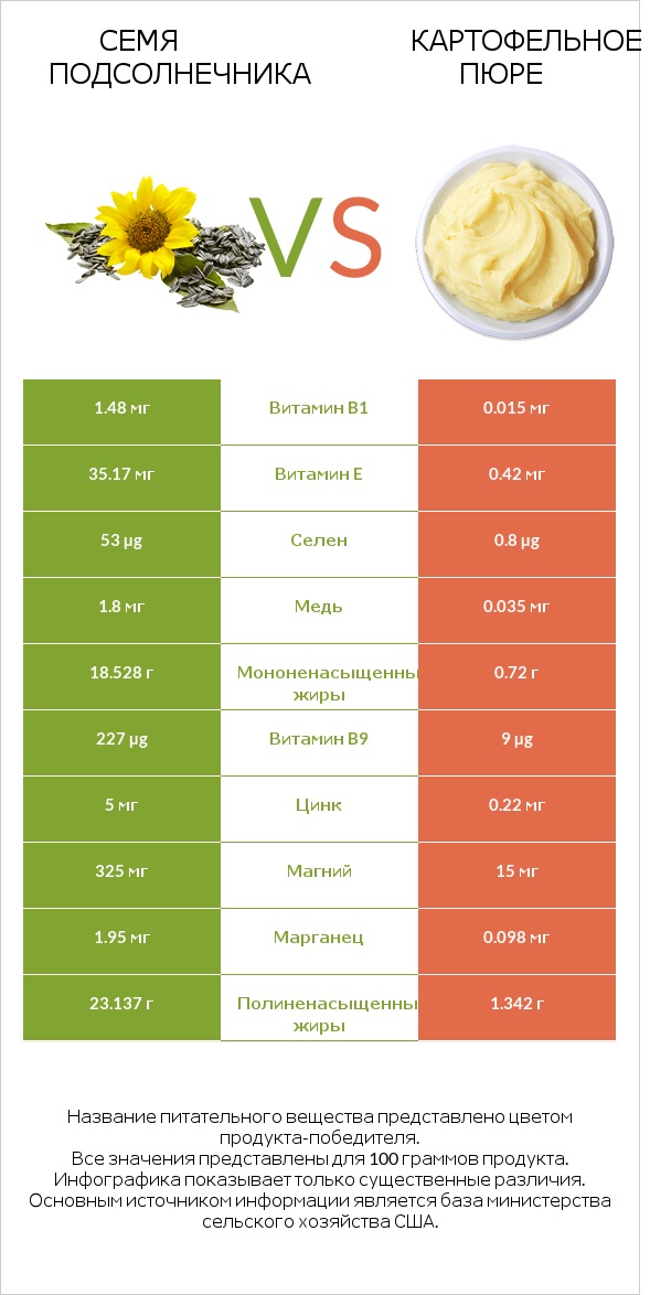 Семя подсолнечника vs Картофельное пюре infographic