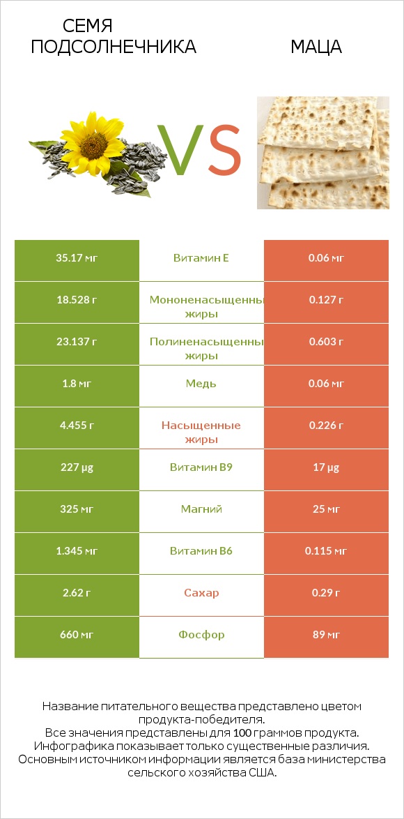 Семя подсолнечника vs Маца infographic