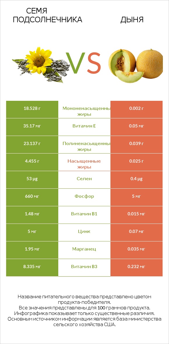 Семя подсолнечника vs Дыня infographic