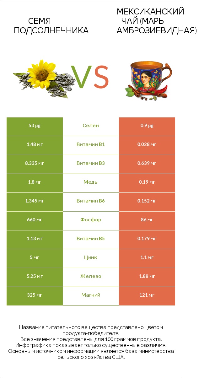 Семя подсолнечника vs Мексиканский чай (Марь амброзиевидная) infographic