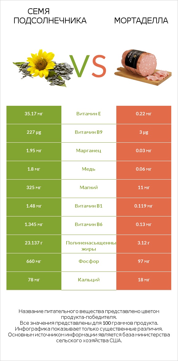 Семя подсолнечника vs Мортаделла infographic