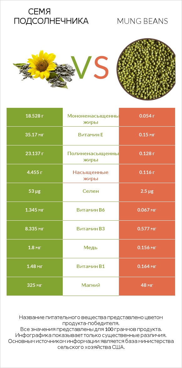 Семя подсолнечника vs Mung beans infographic