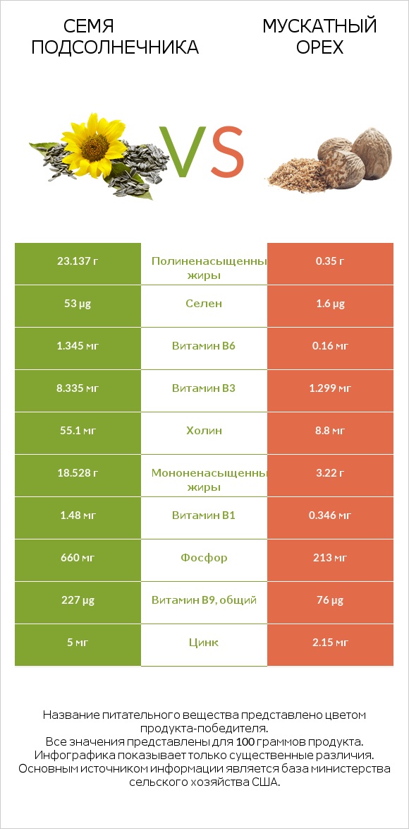 Семя подсолнечника vs Мускатный орех infographic