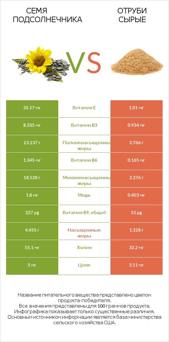 Семя подсолнечника vs Отруби сырые infographic