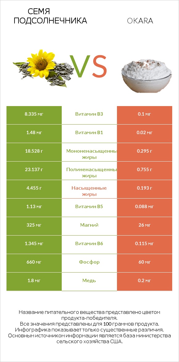 Семя подсолнечника vs Okara infographic