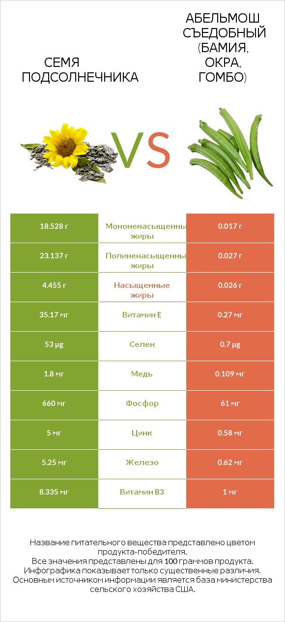 Семя подсолнечника vs Абельмош съедобный (бамия, окра, гомбо) infographic
