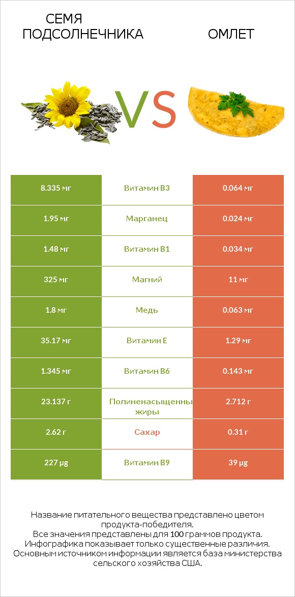Семя подсолнечника vs Омлет infographic
