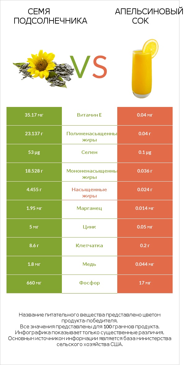 Семя подсолнечника vs Апельсиновый сок infographic