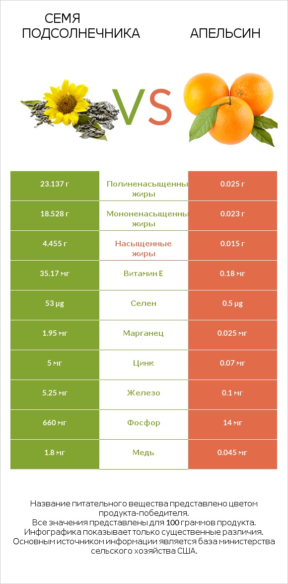 Семя подсолнечника vs Апельсин infographic