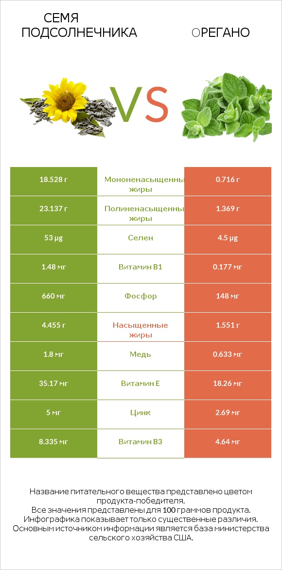 Семя подсолнечника vs Oрегано infographic